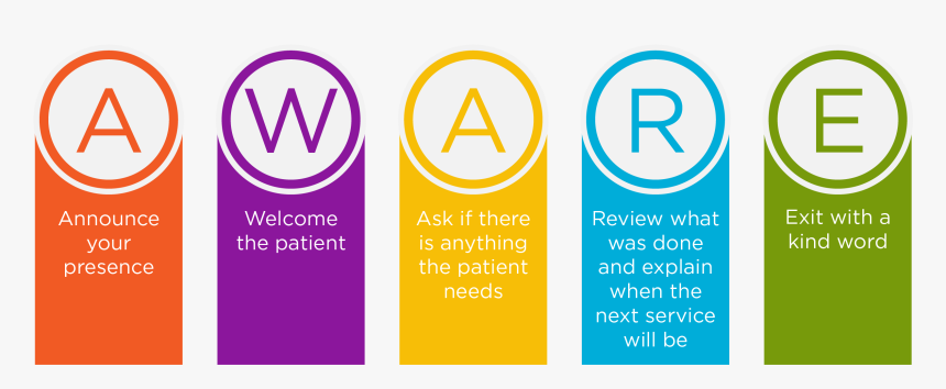 Effective Patient Communication, HD Png Download, Free Download