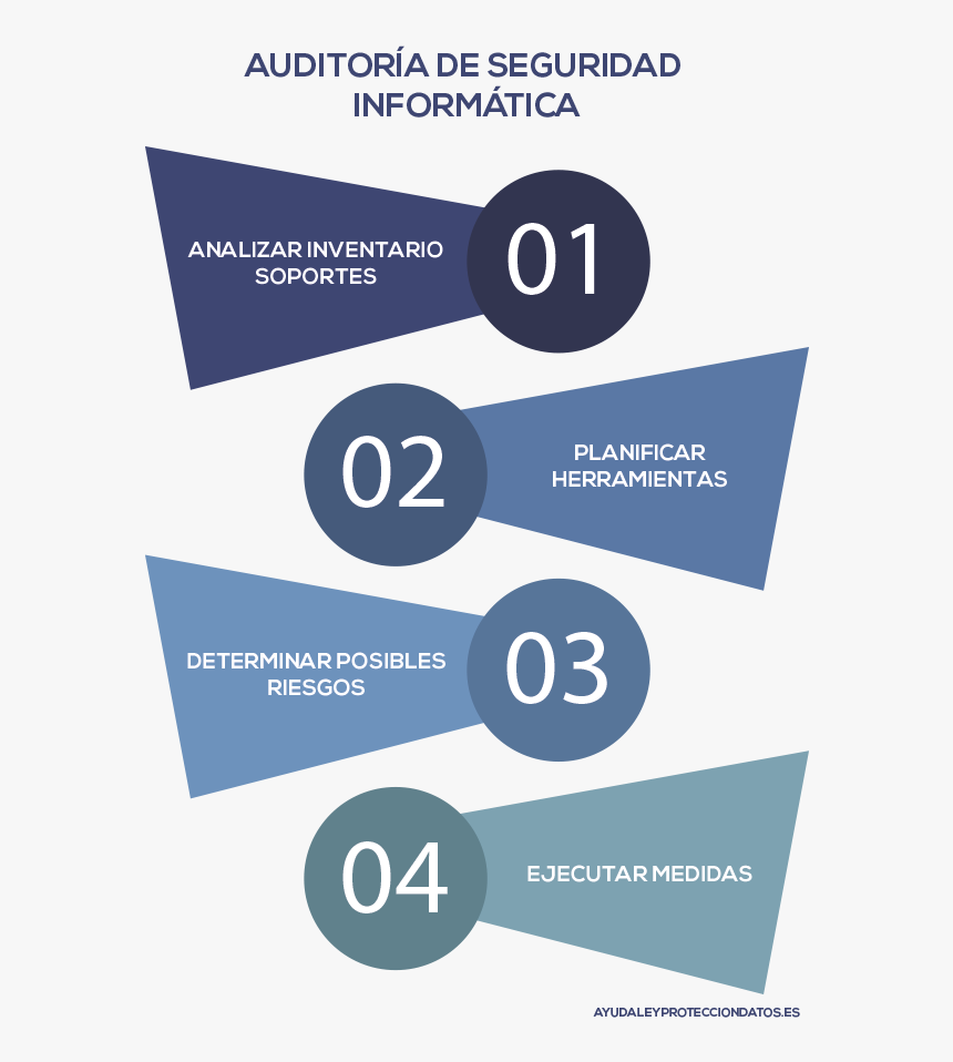 Como Realizar Una Auditoria De Seguridad Informatica - Auditoria De Seguridad Informatica, HD Png Download, Free Download