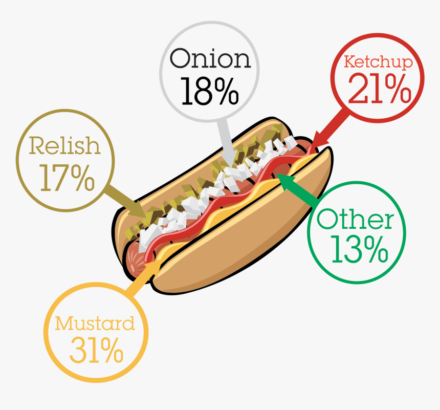 National Hot Dog Month Results - Dodger Dog, HD Png Download, Free Download