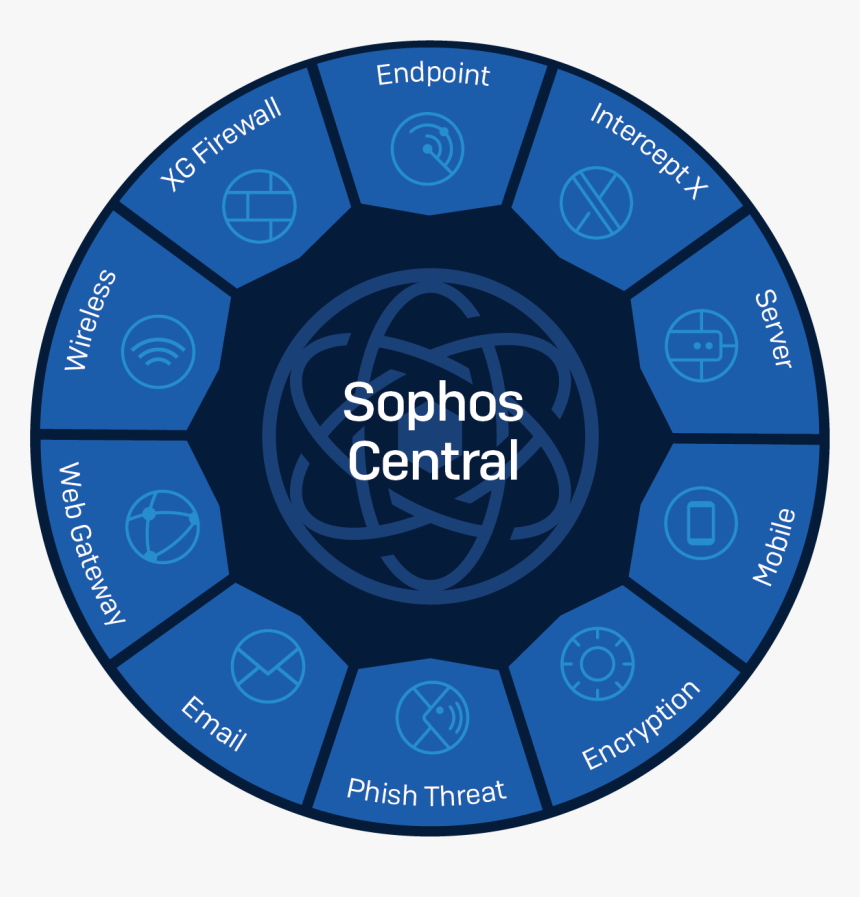 Seguridad Informatica Sophos - Sophos Central, HD Png Download, Free Download