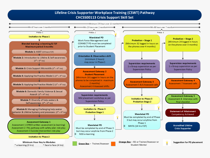 Telephone Volunteer Student Pathway Diagram, HD Png Download, Free Download