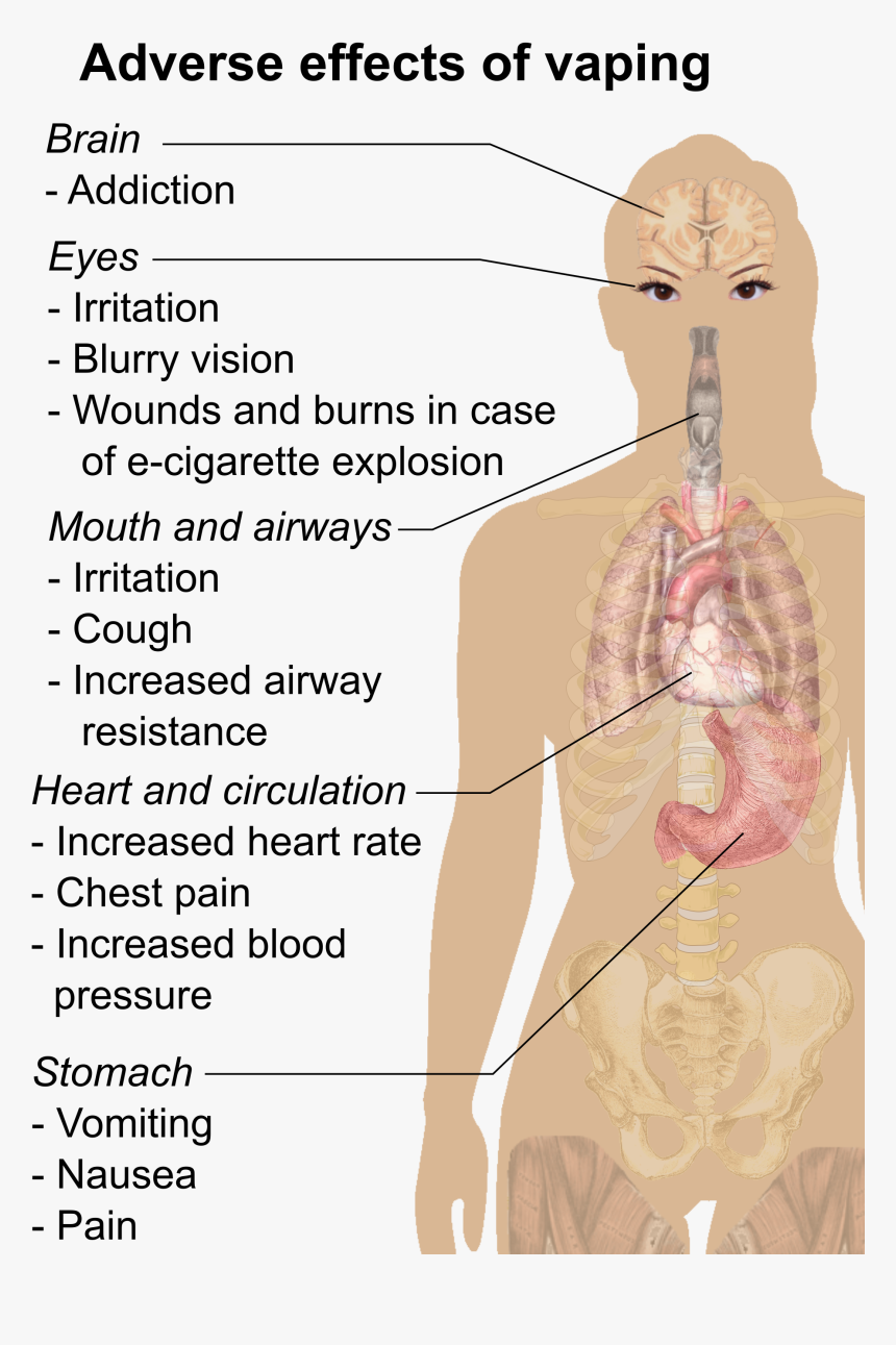 Effects Of Vaping, HD Png Download, Free Download