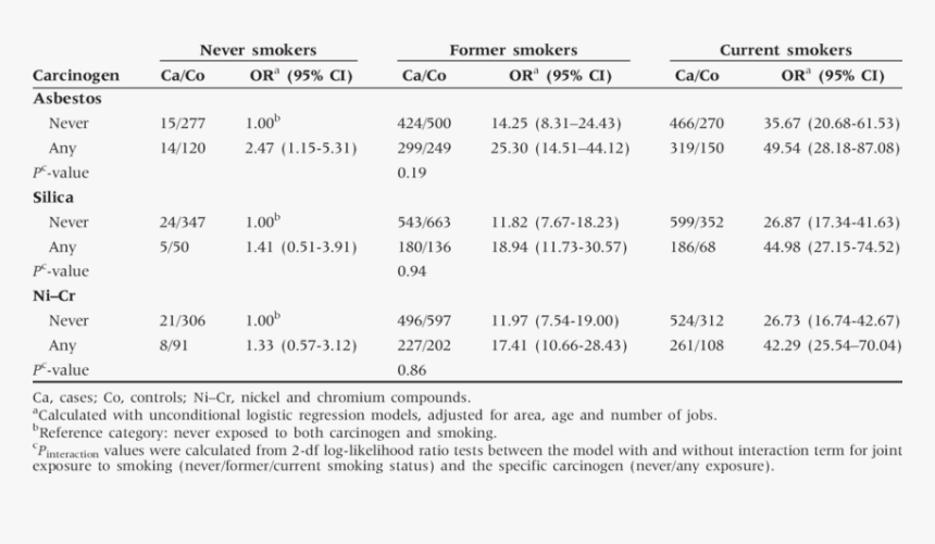 Lung Cancer Risk For The Joint Exposure To Cigarette - Smoking And Lung Cancer Ci, HD Png Download, Free Download