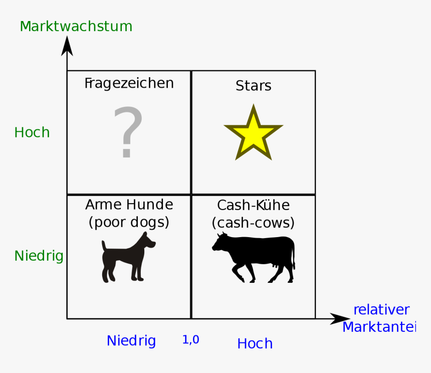 Bcg Matrix Deutsch, HD Png Download, Free Download