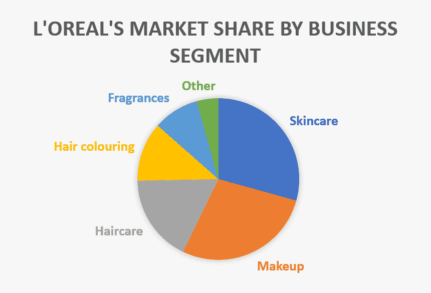 L"oreal"s Market Share By Business Segment - Circle, HD Png Download, Free Download
