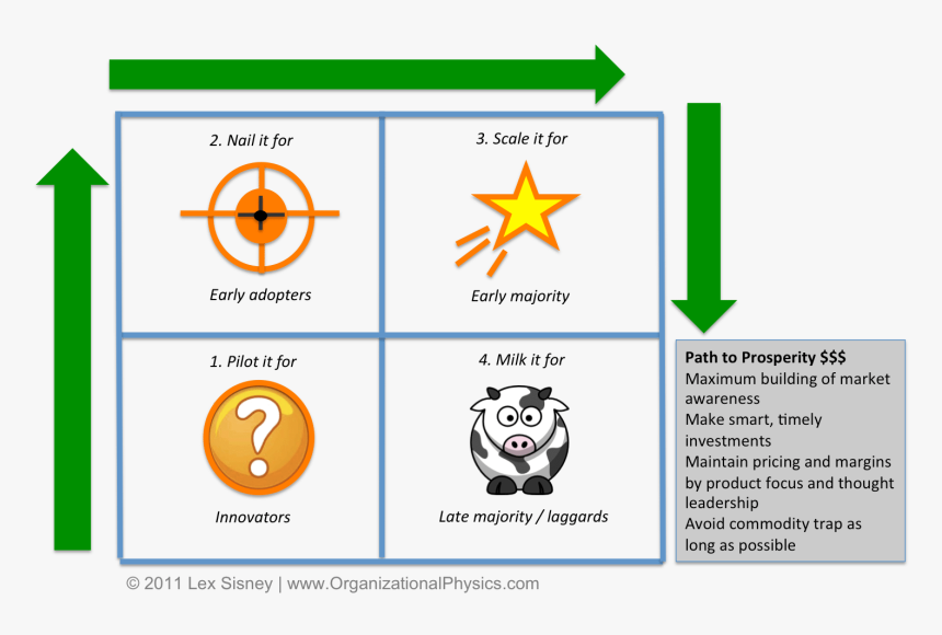 Magic Quadrant Cash Cow, HD Png Download, Free Download