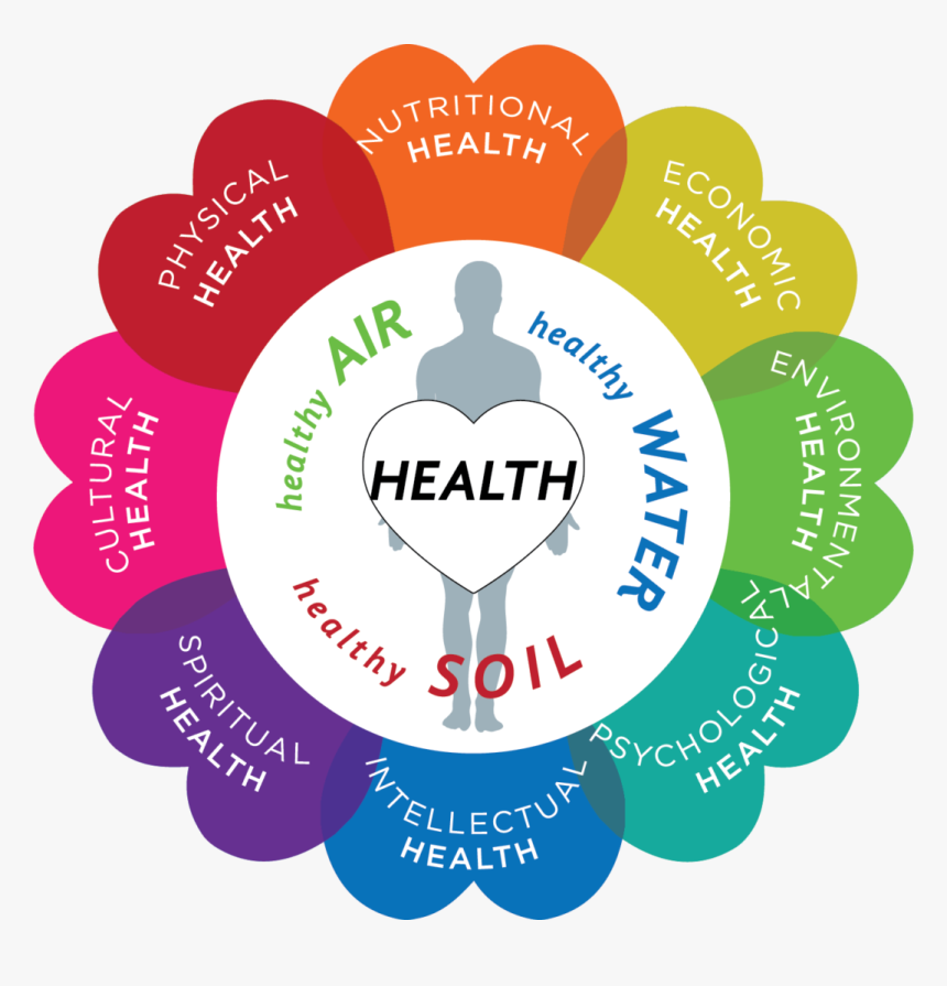 Circle Of Harmony And Health - Environment And Human Health, HD Png Download, Free Download