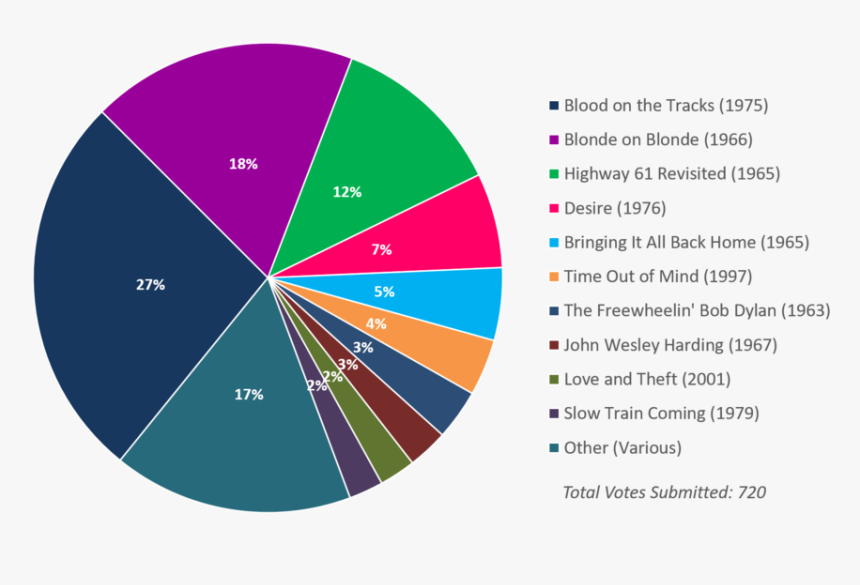 Albumism Readerspoll Results Bobdylan Chart - Circle, HD Png Download, Free Download