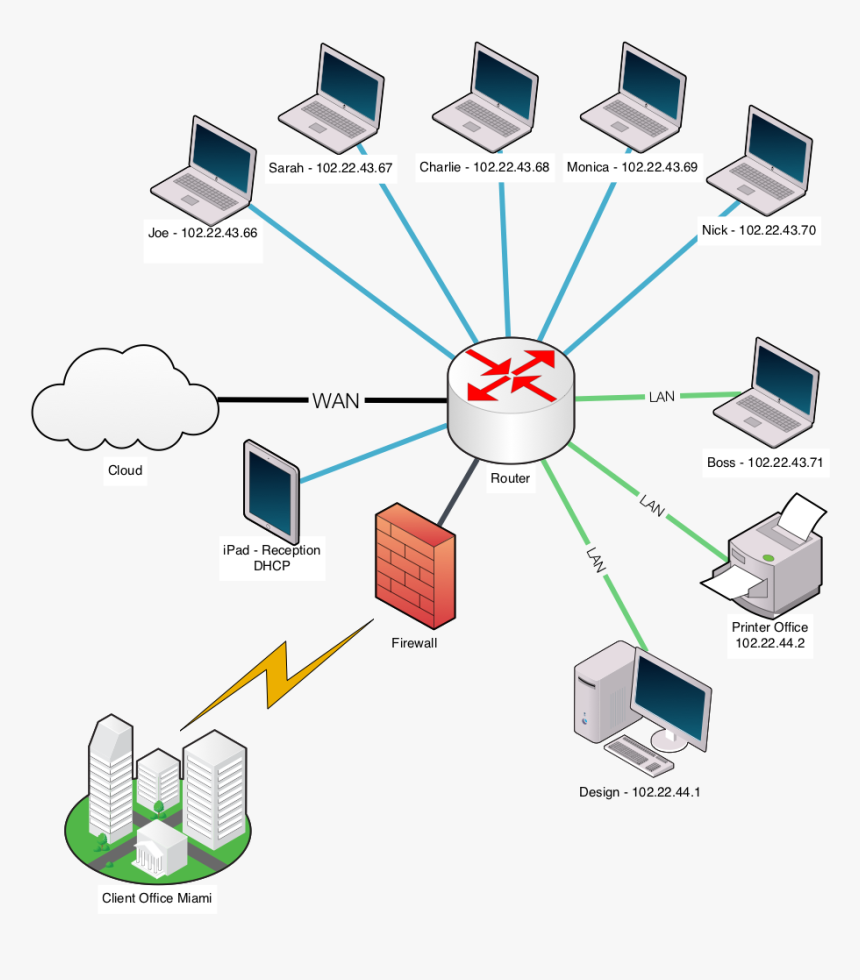 - Computer Chart For Networking , Png Download - Computer Charts On Networking, Transparent Png, Free Download