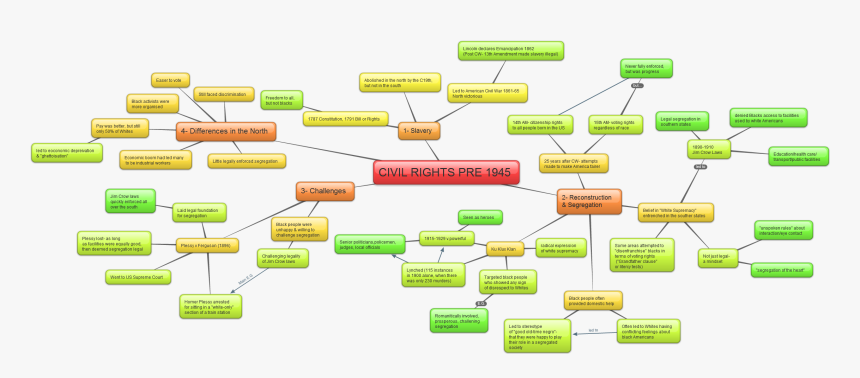 You Could Mind-map Your Notes , Or Write Them Out Like - History A Level Mindmap, HD Png Download, Free Download