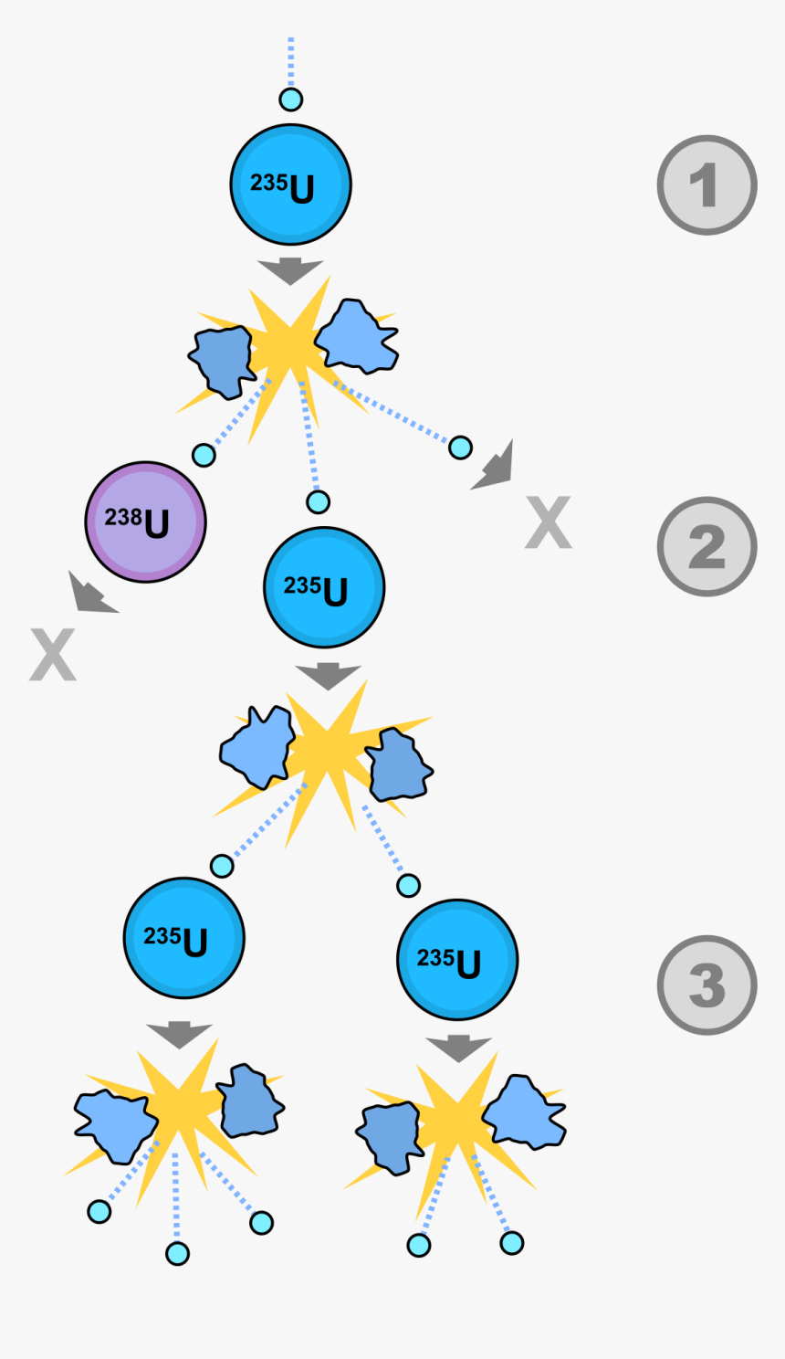 Chain Reaction That Is Caused By Nuclear Fusion, HD Png Download, Free Download