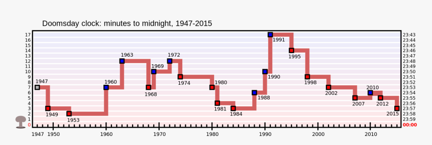 Nuclear War Survival - Bulletin Of Atomic Scientists Doomsday Clock, HD Png Download, Free Download