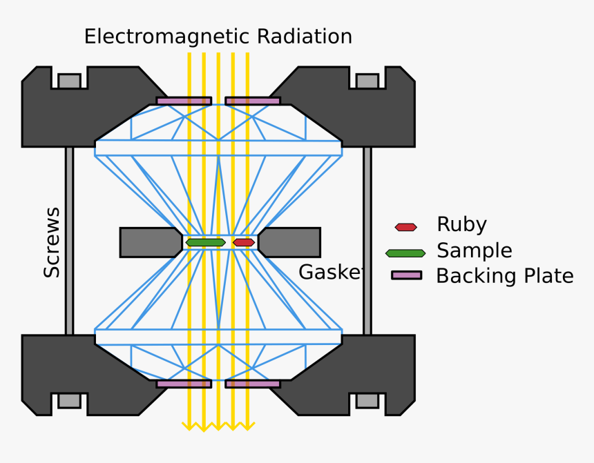 2000px Diamondanvilcell Crosssectionsvg - Dac Diamond Anvil Cell, HD Png Download, Free Download