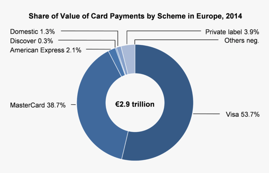 Gc20pr02 - Mastercard Visa Market Share Europe, HD Png Download, Free Download