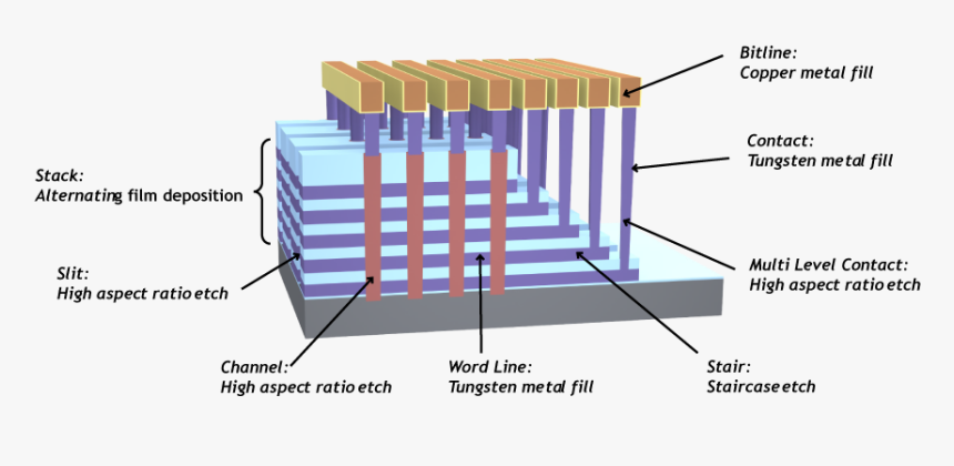 3d Nand, HD Png Download, Free Download