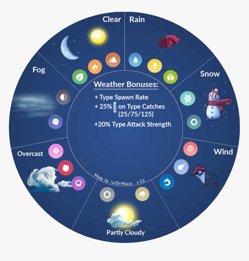 Transparent Raining Coins Png - Pokemon Go Weather Chart, Png Download, Free Download