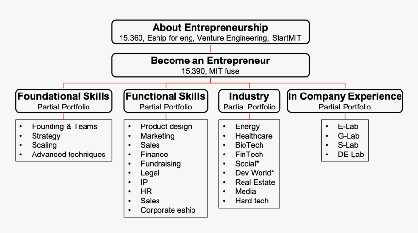 Entrepreneurship Classes, HD Png Download, Free Download