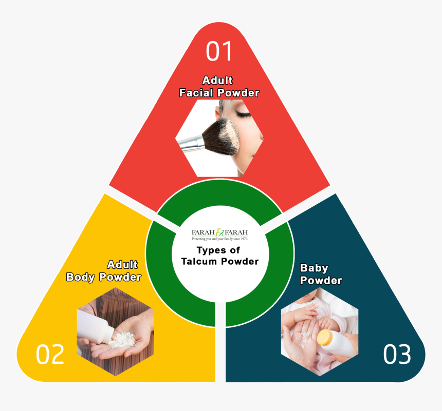 What Is Talcum Powder - Lifecycle Of Real Estate, HD Png Download, Free Download